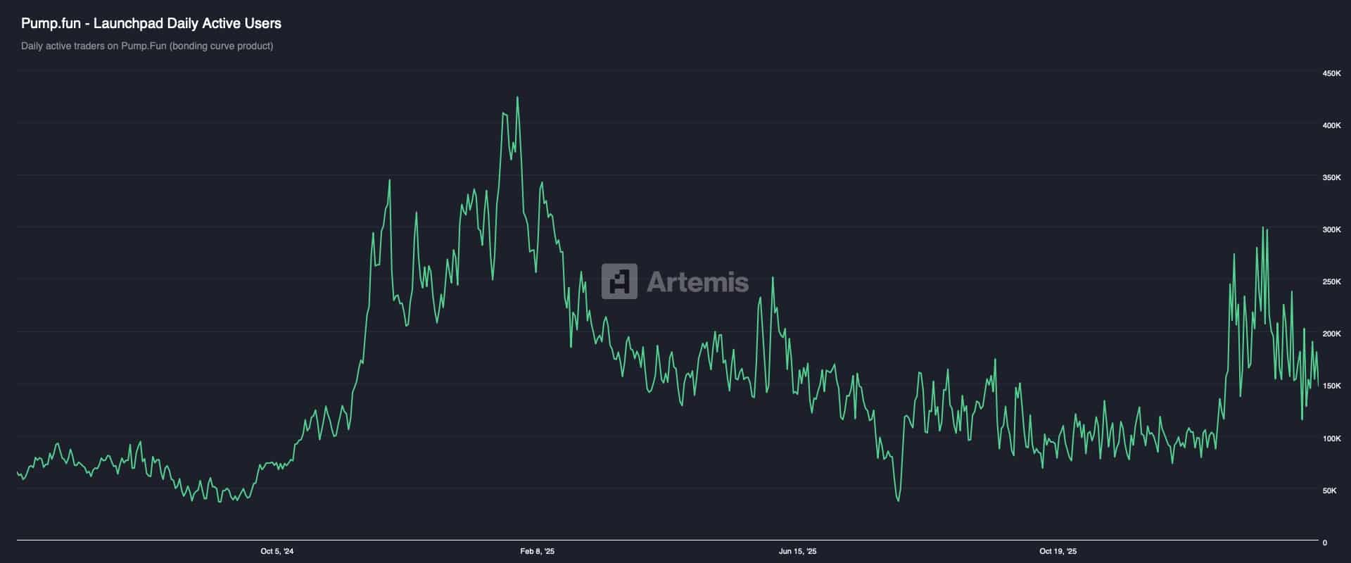 Wszystko o oczekiwanym załamaniu PUMP po odpływach 99 mln dolarów, opłaty launchpadu spadły do zera image 2