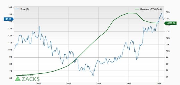 Revenue Growth Chart