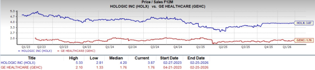 HOLX vs. GEHC: Which Women's Health Stock Should You Pick Now? image 3