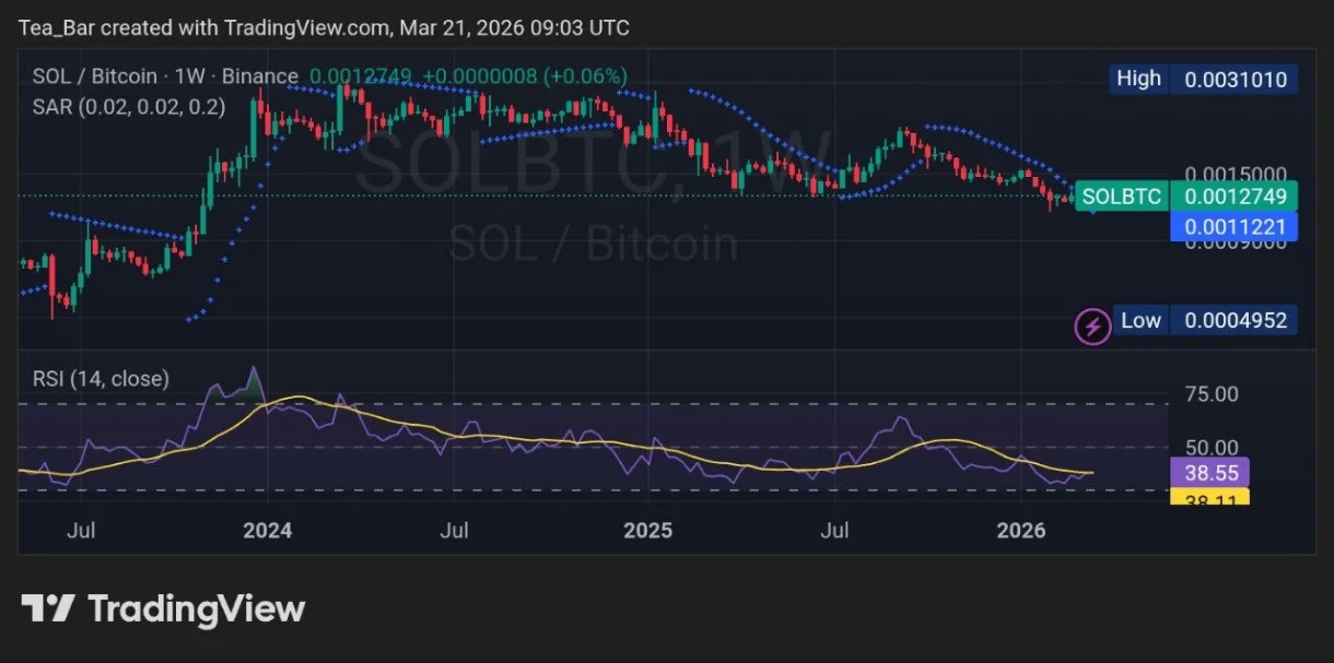 Solana’s RWA Economy Has Hit $1.8 Billion. Why Is SOL Still Stuck? image 2