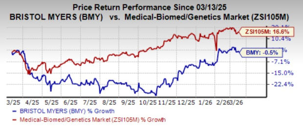BMY Stock Performance