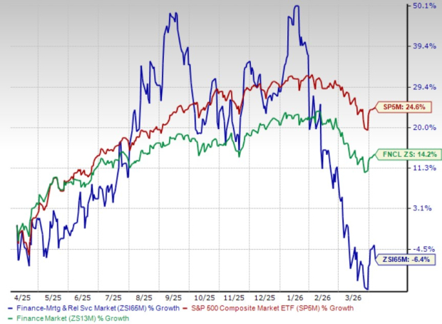 3 Mortgage and Related Services Equities to Monitor During Sector Headwinds