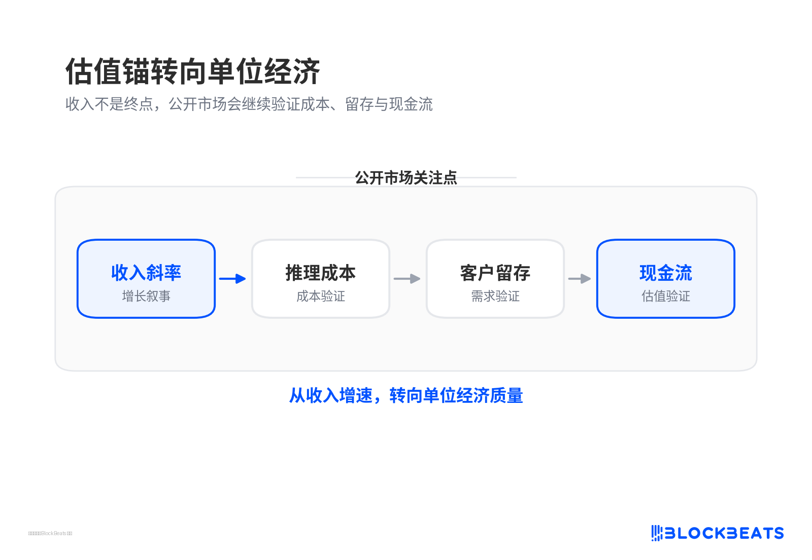 OpenAI、Anthropic盈利能力指数级冲高，IPO估值锚会不会变  image 3