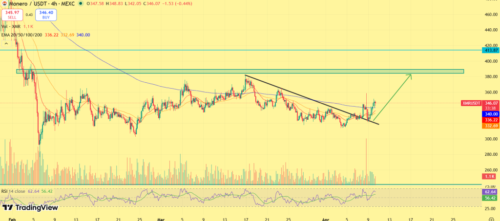 Monero Price Outlook: XMR Tests Key Zone as Breakout Setup Strengthens image 3