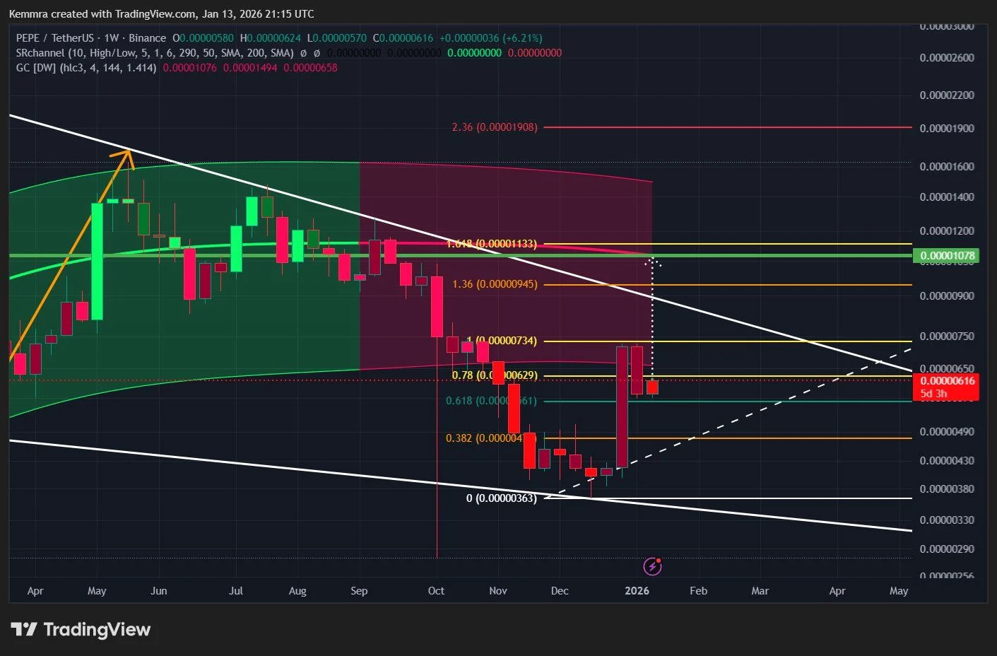 PEPE Coin Surges as Technical Indicators Signal Potential Breakout image 2
