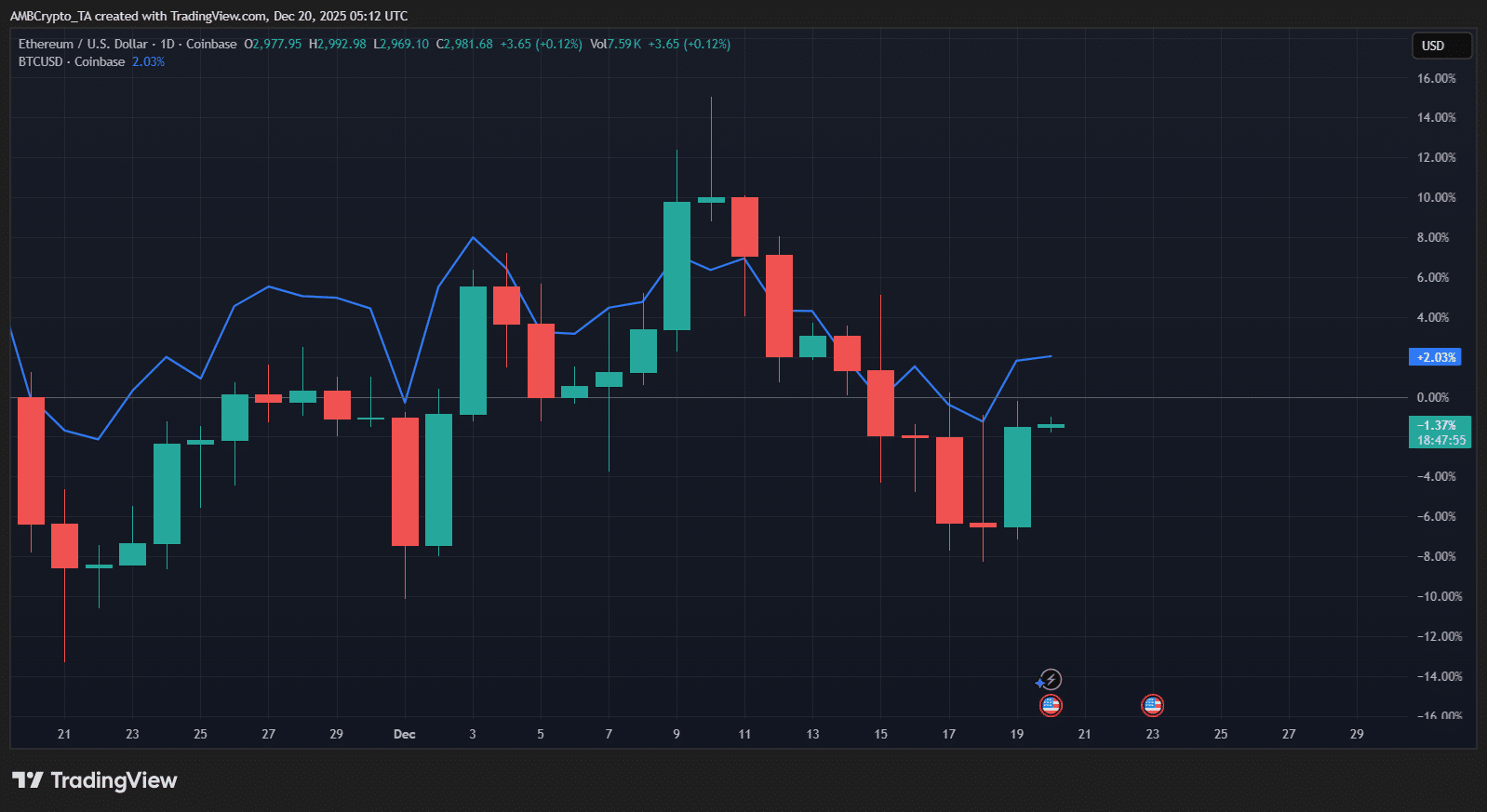 Ethereum va Bitcoin: Foydalanish–qiymat bo‘linishi narxlar haqida nima deydi image 2