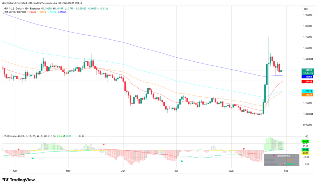 توقعات سعر XRP تختبر مستوى الدعم عند 1.37 دولار مع تزايد الطلب على صناديق الاستثمار المتداولة (ETF)
