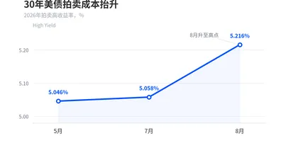 30年美债收益新高,这次是因为AI