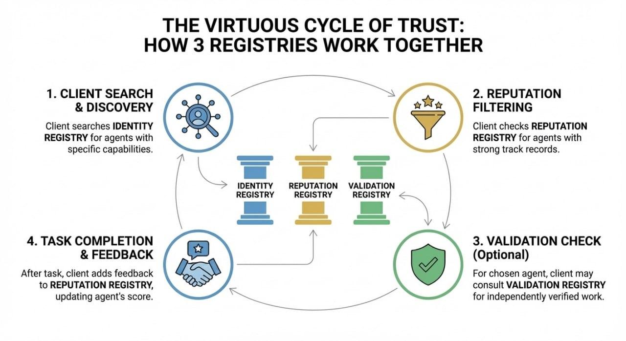 AI Agent时代的新船票：力推ERC-8004，以太坊在押注什么？ image 2