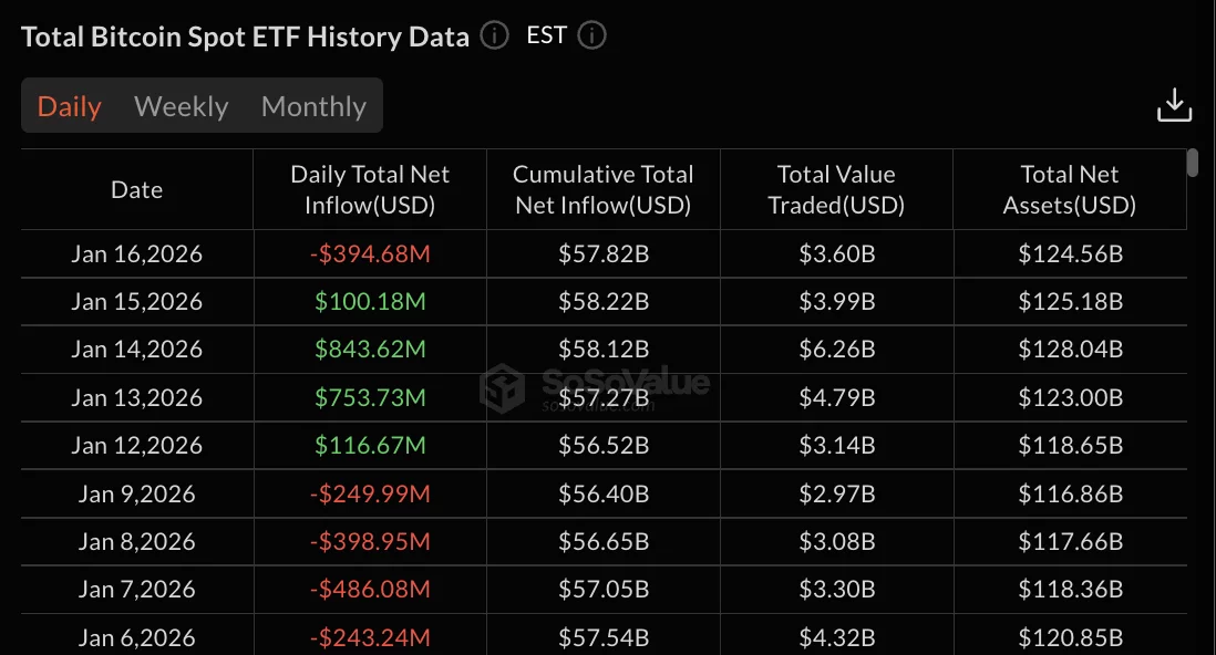  Bitcoin ETFs turn red after four days of inflows, post $394.68M outflow 