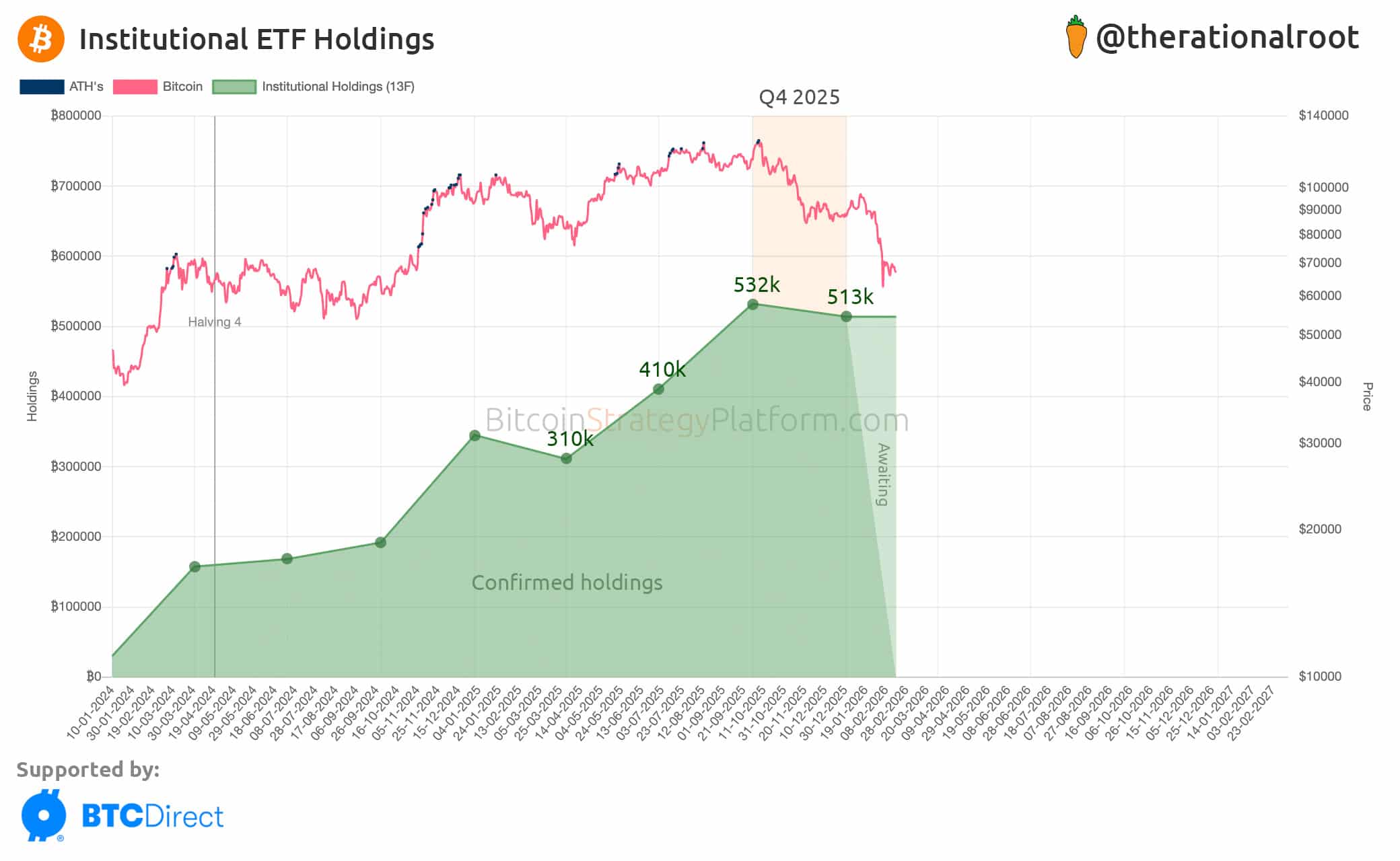 Институциональные инвесторы сократили экспозицию в Bitcoin ETF всего на 3,5% в четвертом квартале 2025 года: алмазные руки?