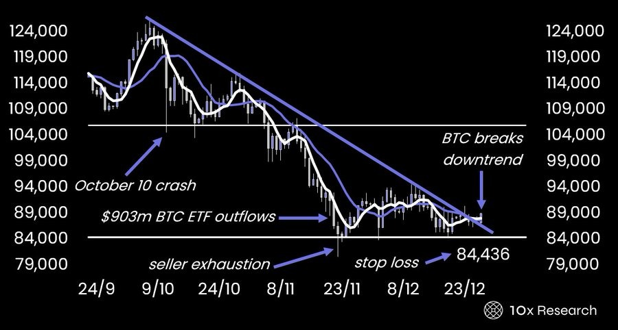  Bitcoin Breakout Alert: 10x Research Sees Multi-Week Rally Pushing BTC To $110K