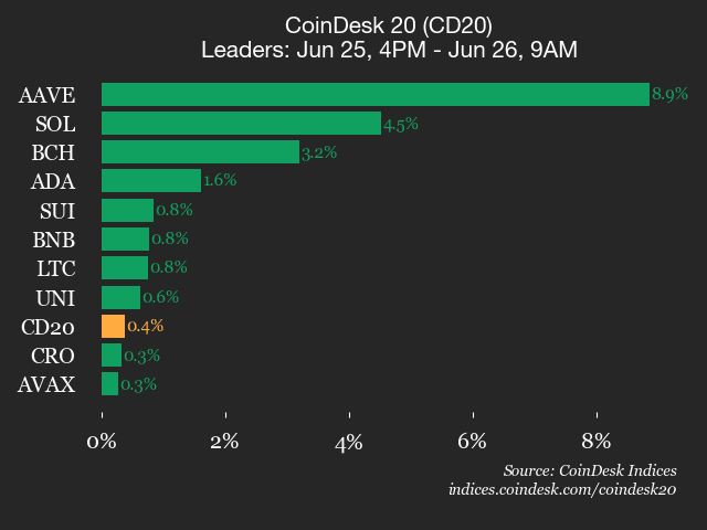 Crypto Long & Short: With MSTR concerns assuaged, look to traditional signals around BTC image 7