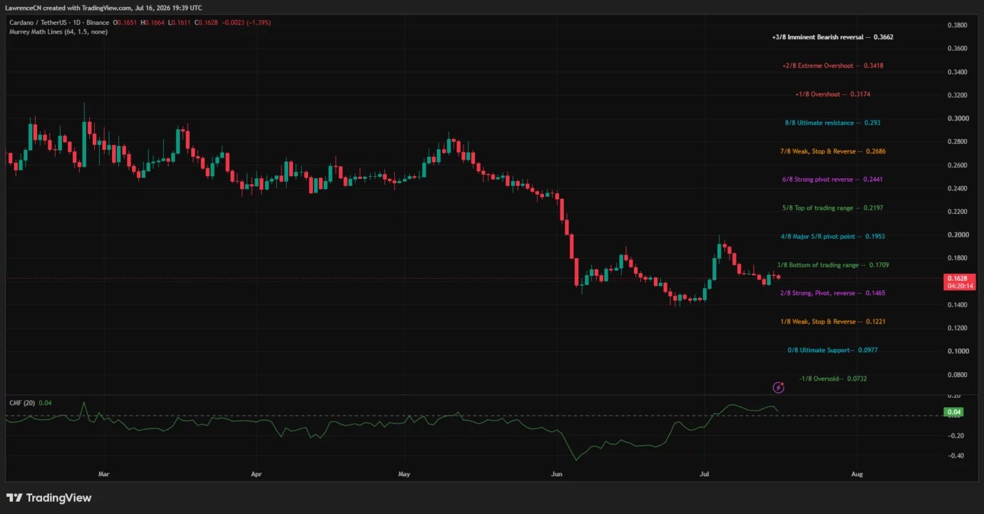 Cardano whales challenge rising short bets before Van Rossem fork