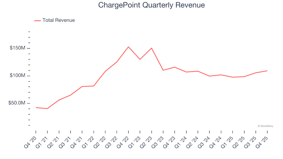 ChargePoint (NYSE:CHPT) Reports Q4 CY2025 Revenue Surpassing Expectations, Yet Shares Decline