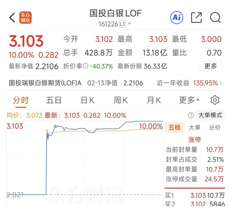 Neuf investisseurs sur dix du LOF argenté entièrement indemnisés : combien la société de gestion doit-elle payer ? image 0
