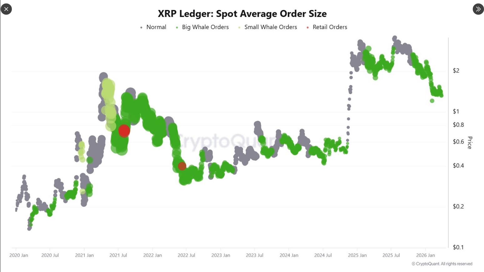 8.25M XRP Exit Long-Term Holders As Whales Buy $1.20–$3 image 1