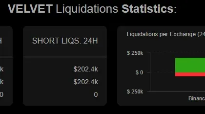 VELVET crypto’s 24% rally squeezes shorts – Why $1.75 is now in focus