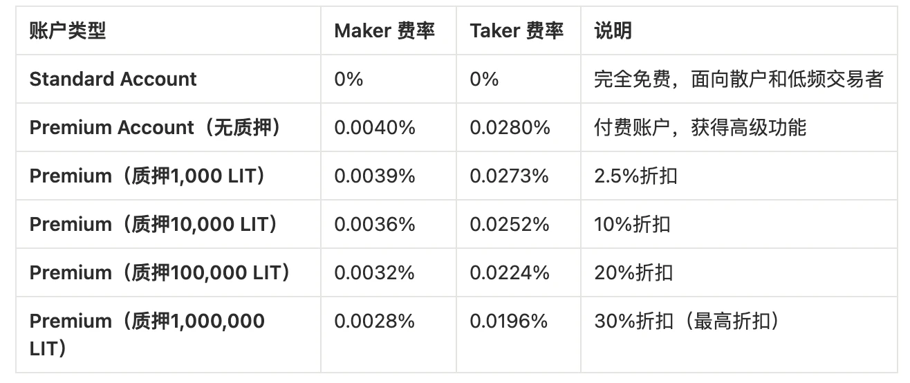 探究 Hyperliquid 百万级 Builder 生态： Lighter 还能靠“零手续费”追上吗？ image 7