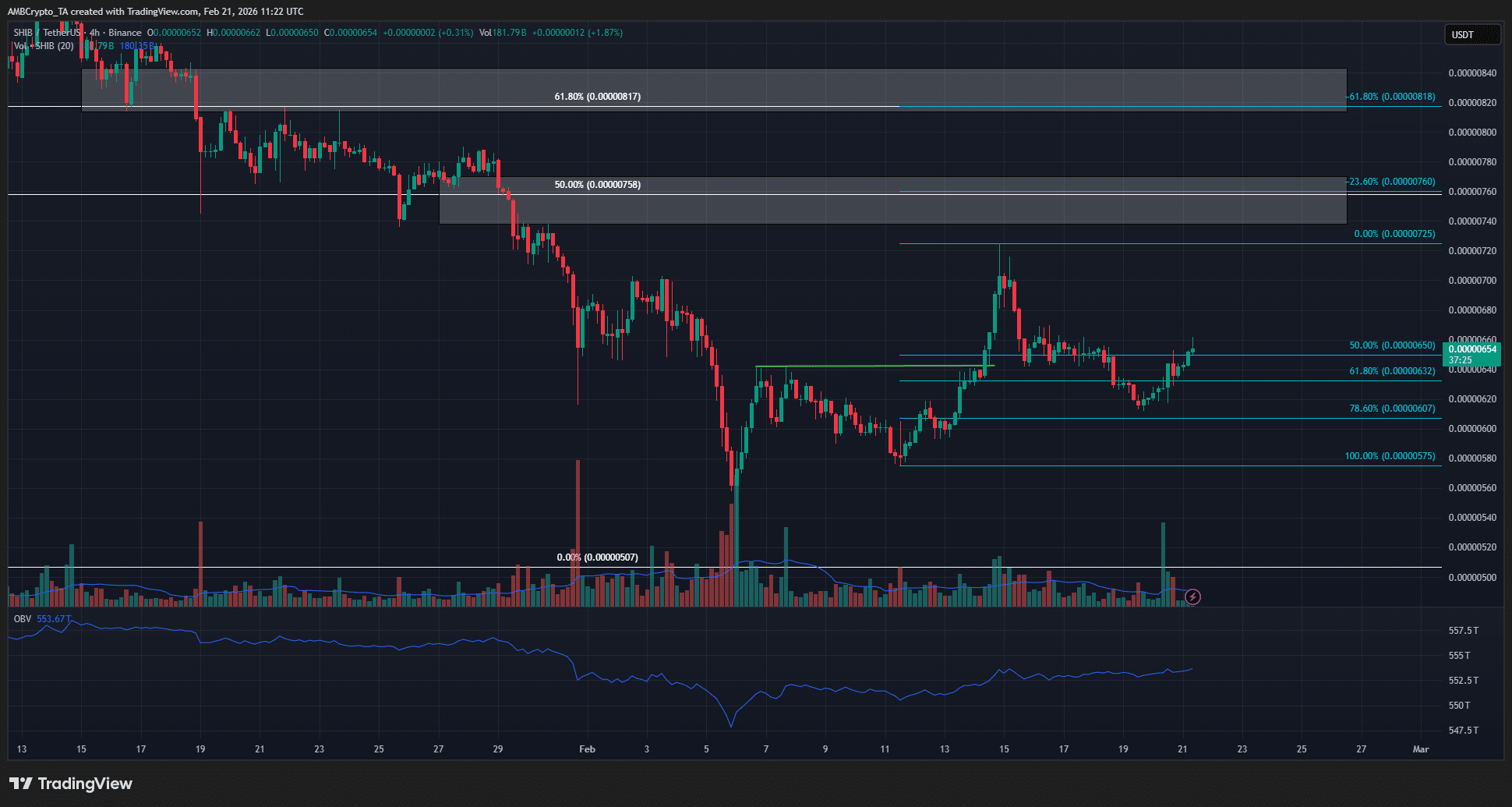 Shiba Inu: Dlaczego krótkoterminowy rajd SHIB może nastąpić po 15% spadku image 1