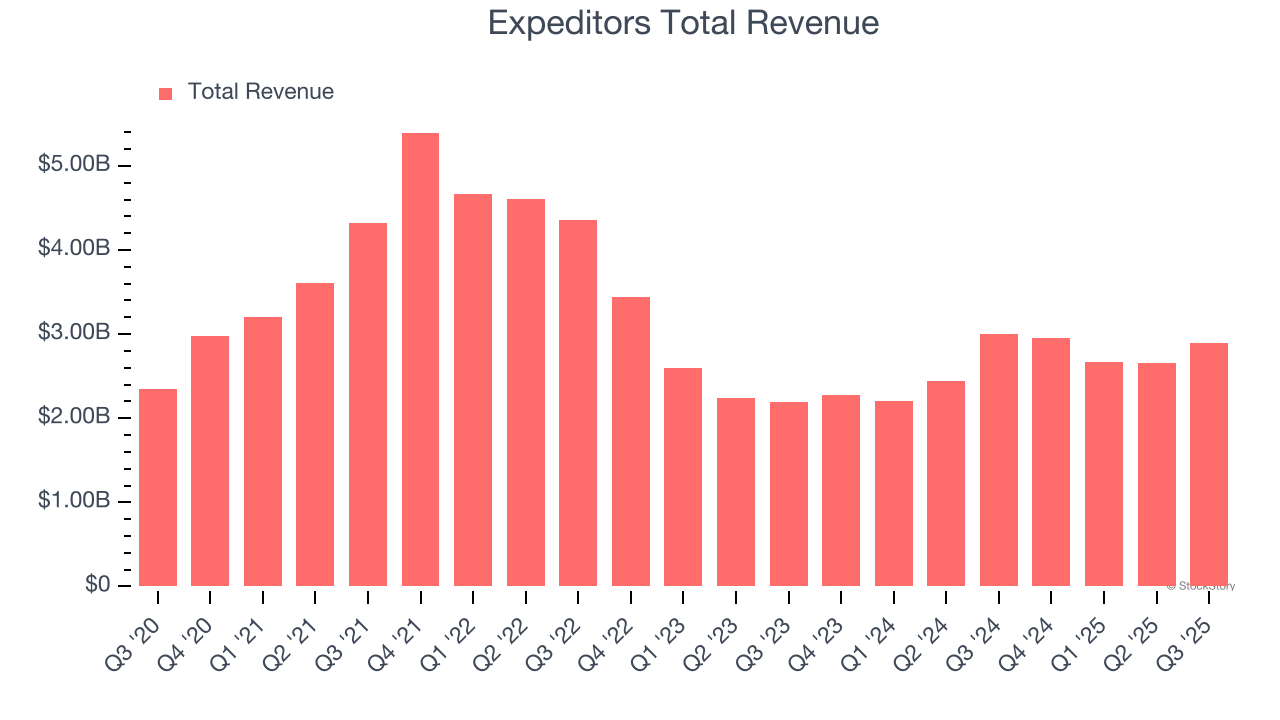 Expeditors (EXPD) Reports Earnings Tomorrow: What To Expect image 1