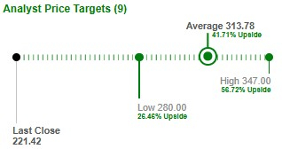 Dave Inc. Growth Chart
