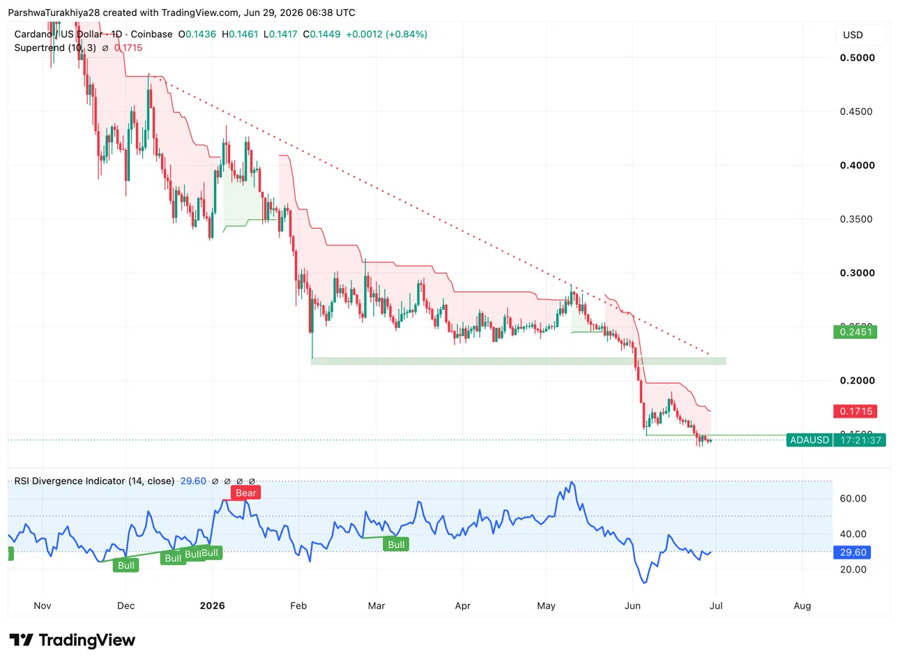 Cardano Price Prediction: Can SecondFi’s Recovery Plan Pull ADA Out Of Its Slump?