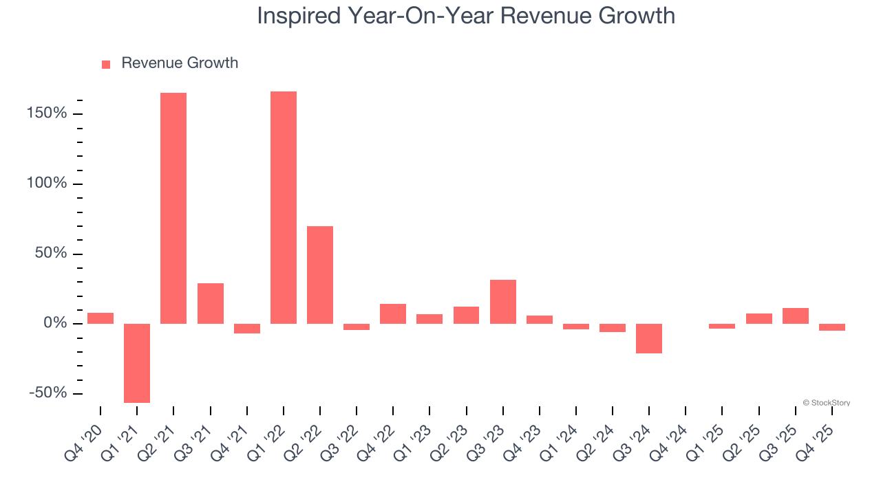 Inspired (NASDAQ:INSE) Reports Sales Below Analyst Estimates In Q4 CY2025 Earnings image 2