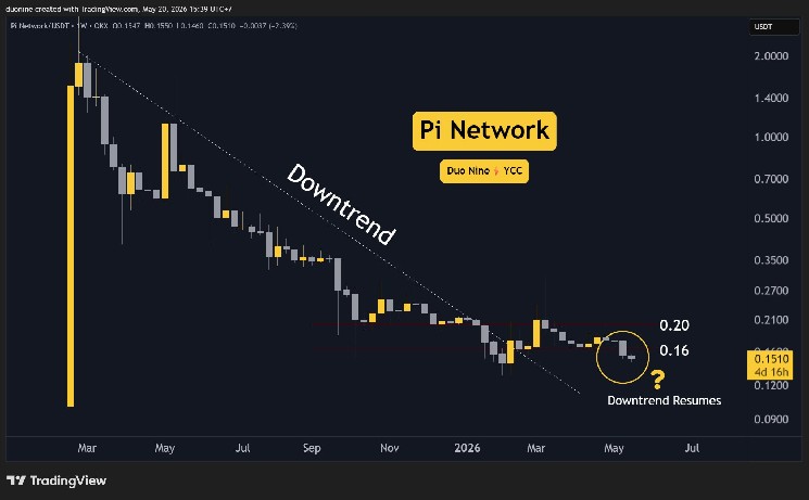 Pi Network (PI) Price Predictions for This Week, May 20 image 1
