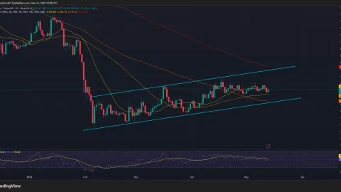  Ethereum price forms bullish SMA crossover as ascending channel targets $2,600 