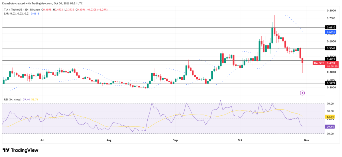 Why Celestia crypto’s breakdown below $0.47 could trigger more TIA losses image 3