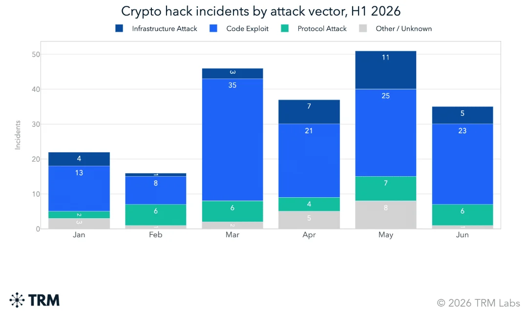 Crypto hacks hit record high in H1 2026 – What’s fueling the surge? image 1