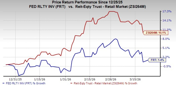 Top Factors Why You Should Consider Including Federal Realty Stock in Your Portfolio Today