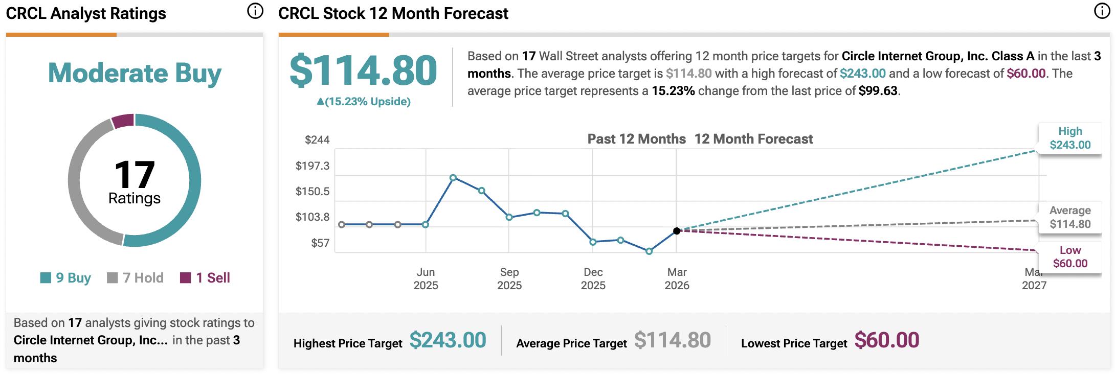 Circle Stock (CRCL) Shoots Up over 60% in 5 Days as Mizuho Analysts Increase Price Forecast image 1