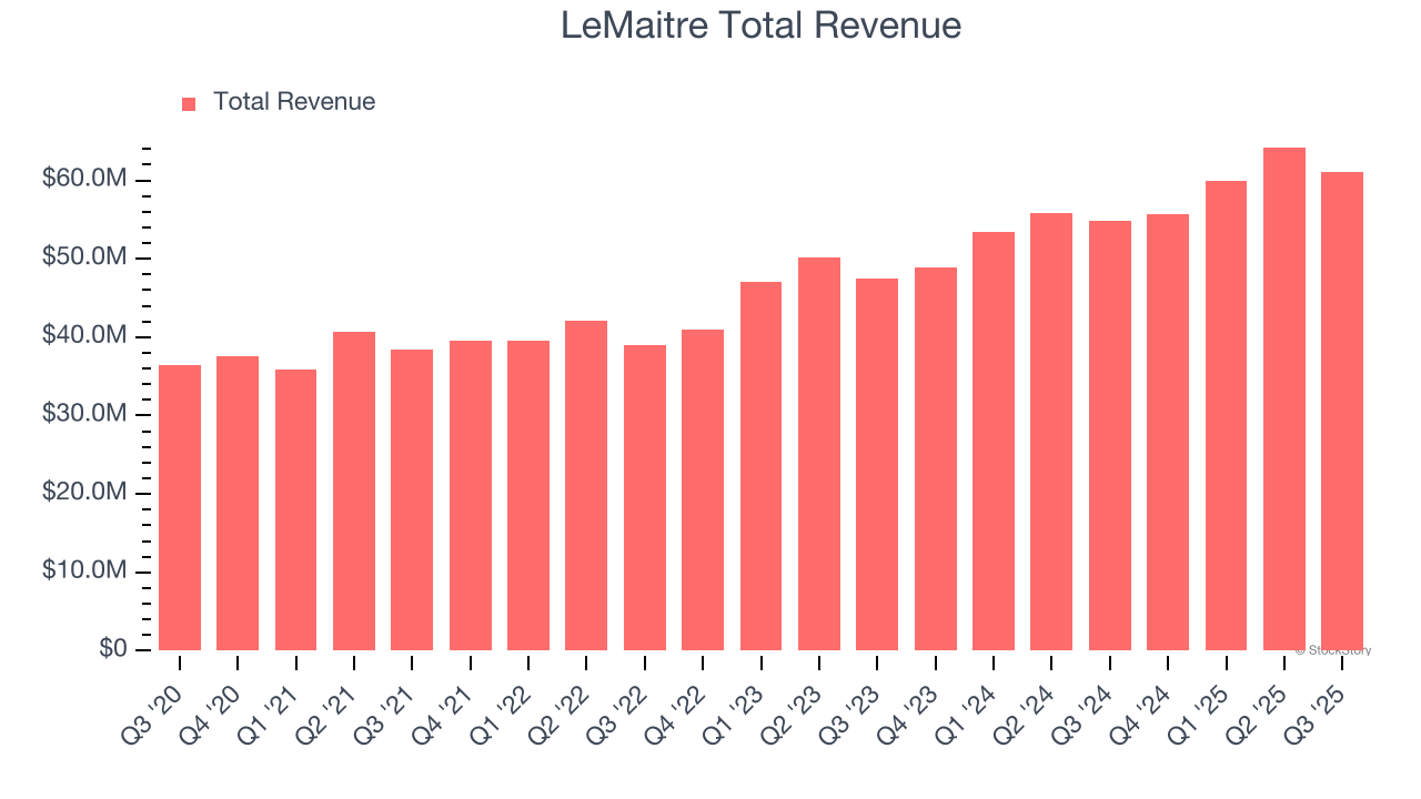 LeMaitre (LMAT) To Report Earnings Tomorrow: Here Is What To Expect image