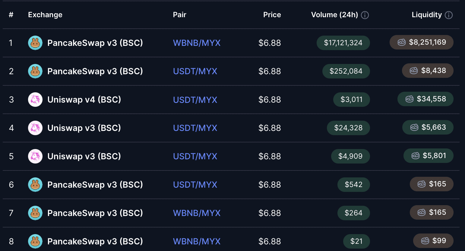 MYX Finance tăng vọt 68% dù các chỉ số on-chain yếu – Đây là lý do