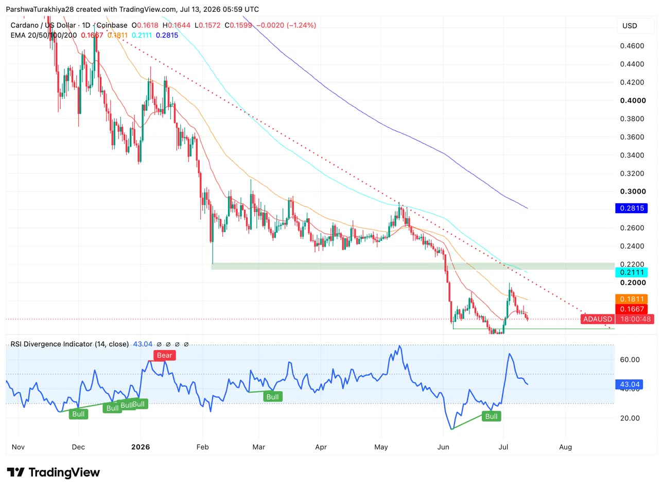 Cardano Price Prediction: Is the 20-Day EMA Retest a Buying Opportunity or a Warning Sign for ADA?