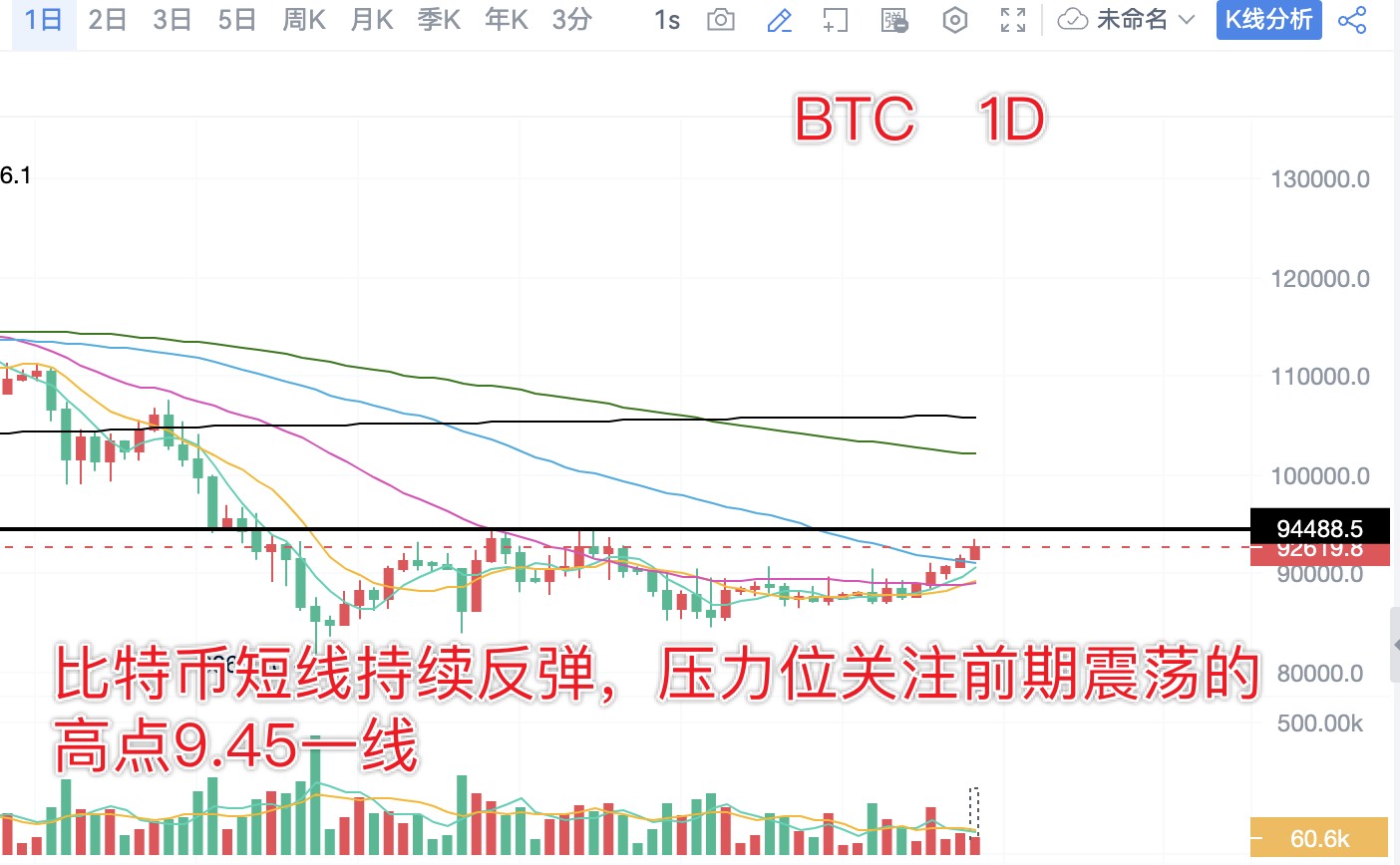 分析师陈树 ：1.5比特币以太坊昨日多单再度获利，冲高关注回踩力度