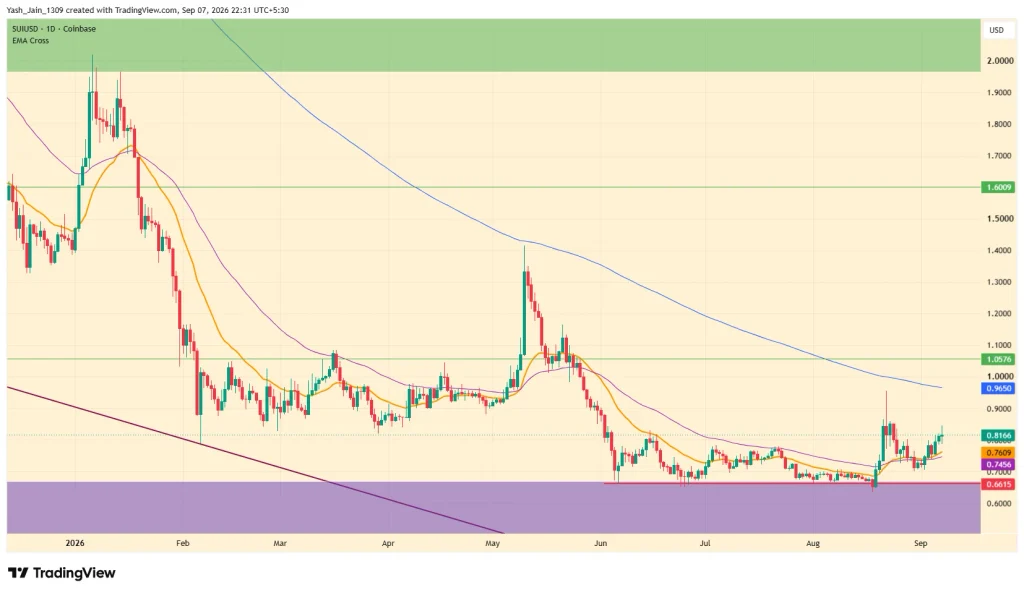 SUI Price Eyes $1.60 as Buybacks Cross 600K image 0