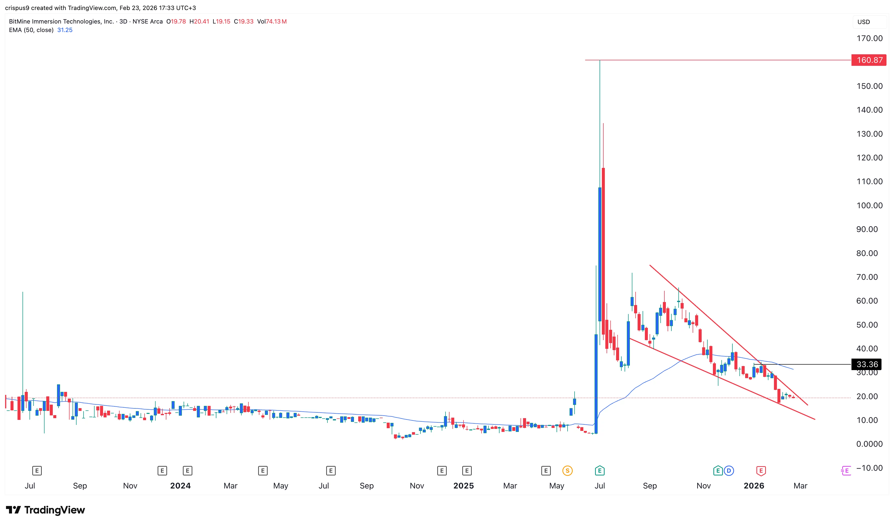  BitMine stock forms a rare bullish pattern as short interest hits 6%  image