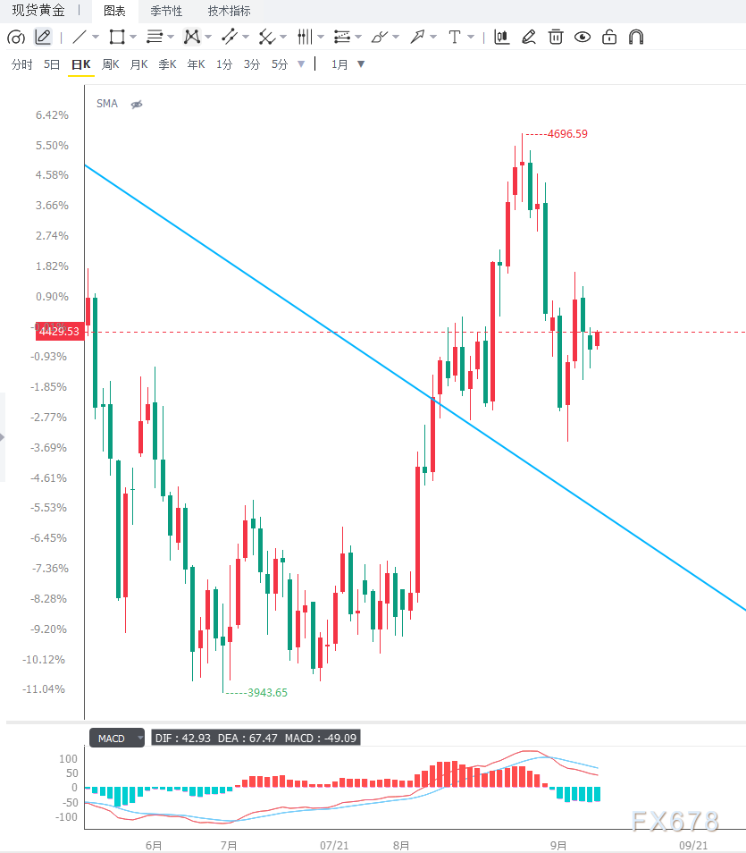 L'oro si consolida intorno ai 4400 dollari, in attesa delle indicazioni dai dati CPI degli Stati Uniti image 1