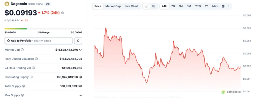 Dogecoin Price Prediction: Can DOGE Still Turn $1,000 into $10,000 or Does Pepeto Offer a Faster Path This Cycle? image 0