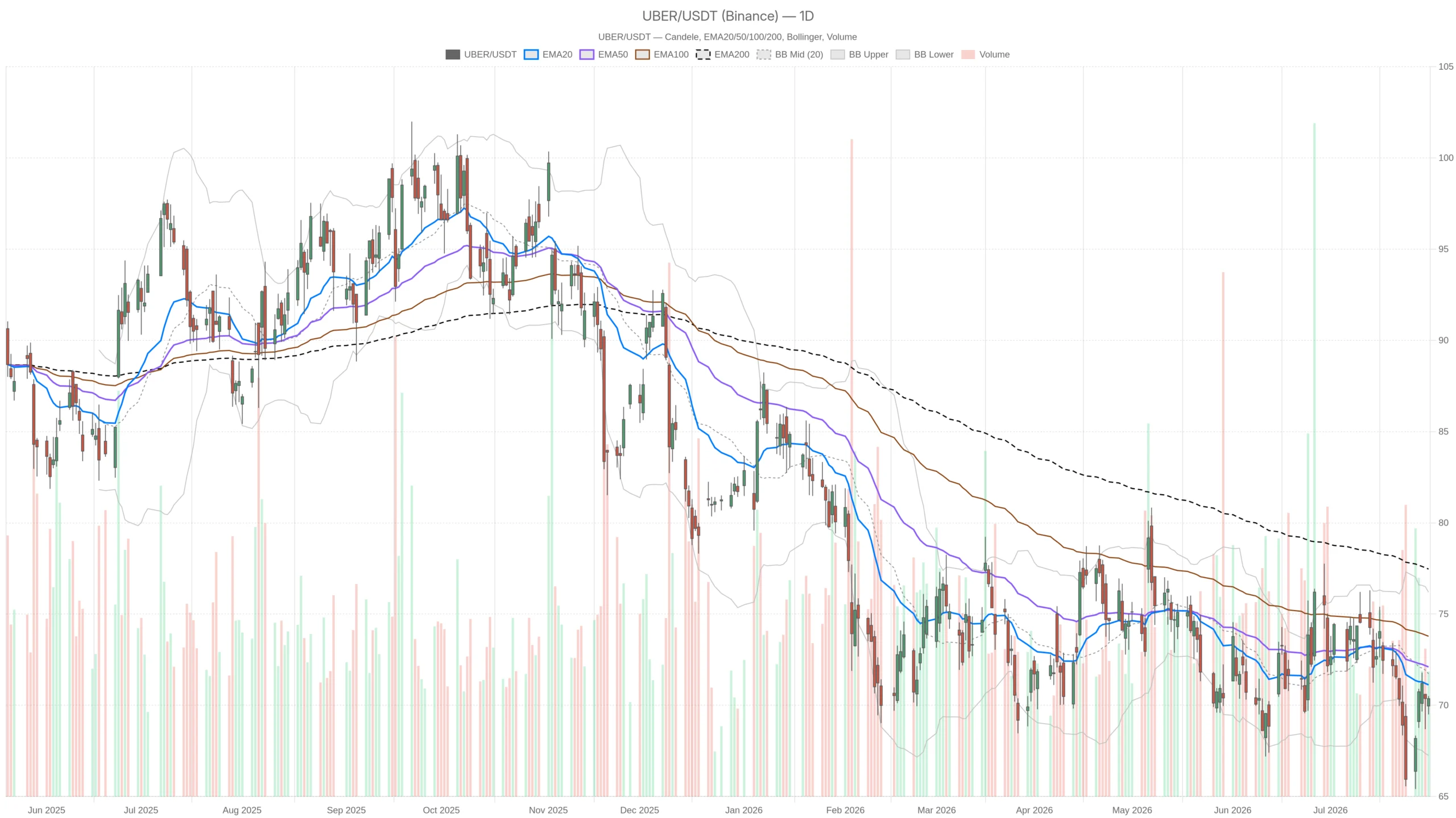 Uber Technologies, Inc. Stock Stays Bearish Below $77 EMA Despite Intraday Bounce