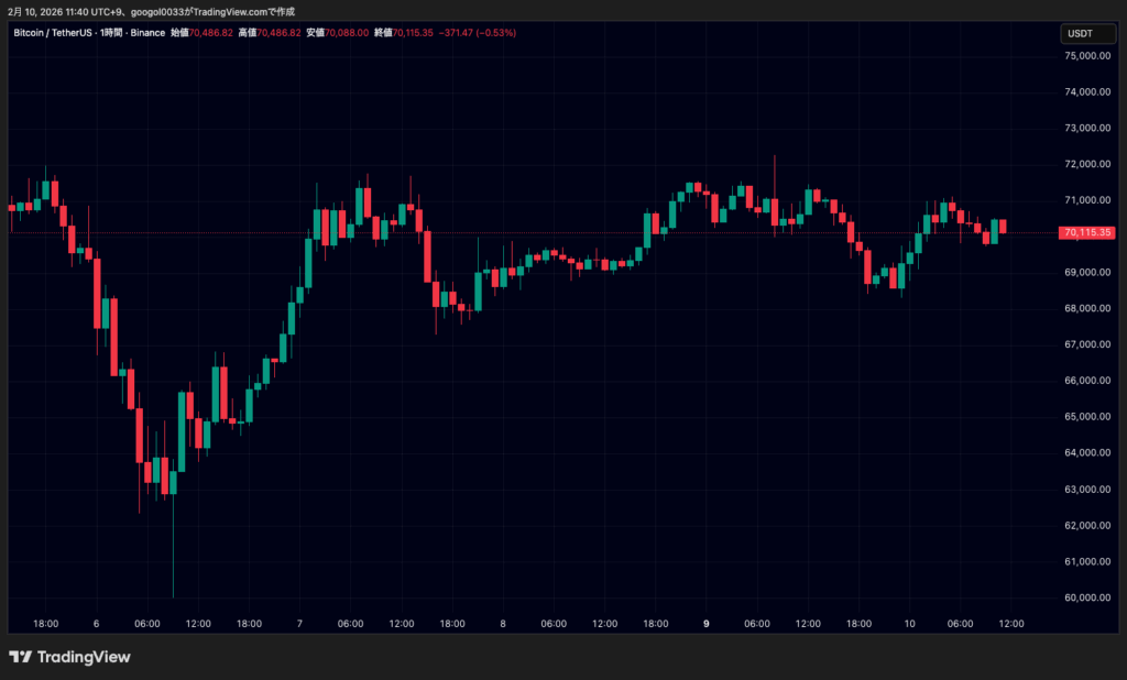 金（ゴールド）5000ドル・ビットコイン7万ドルの下落後の重要ライン｜米指標前の価格動向 image 2