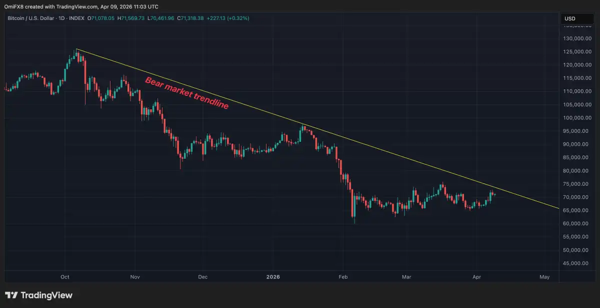 Bitcoin’ning 80,000 dollarlik “Bull Bet”’i bozorda ustunlik qildi | Kripto Kunlik Daftari