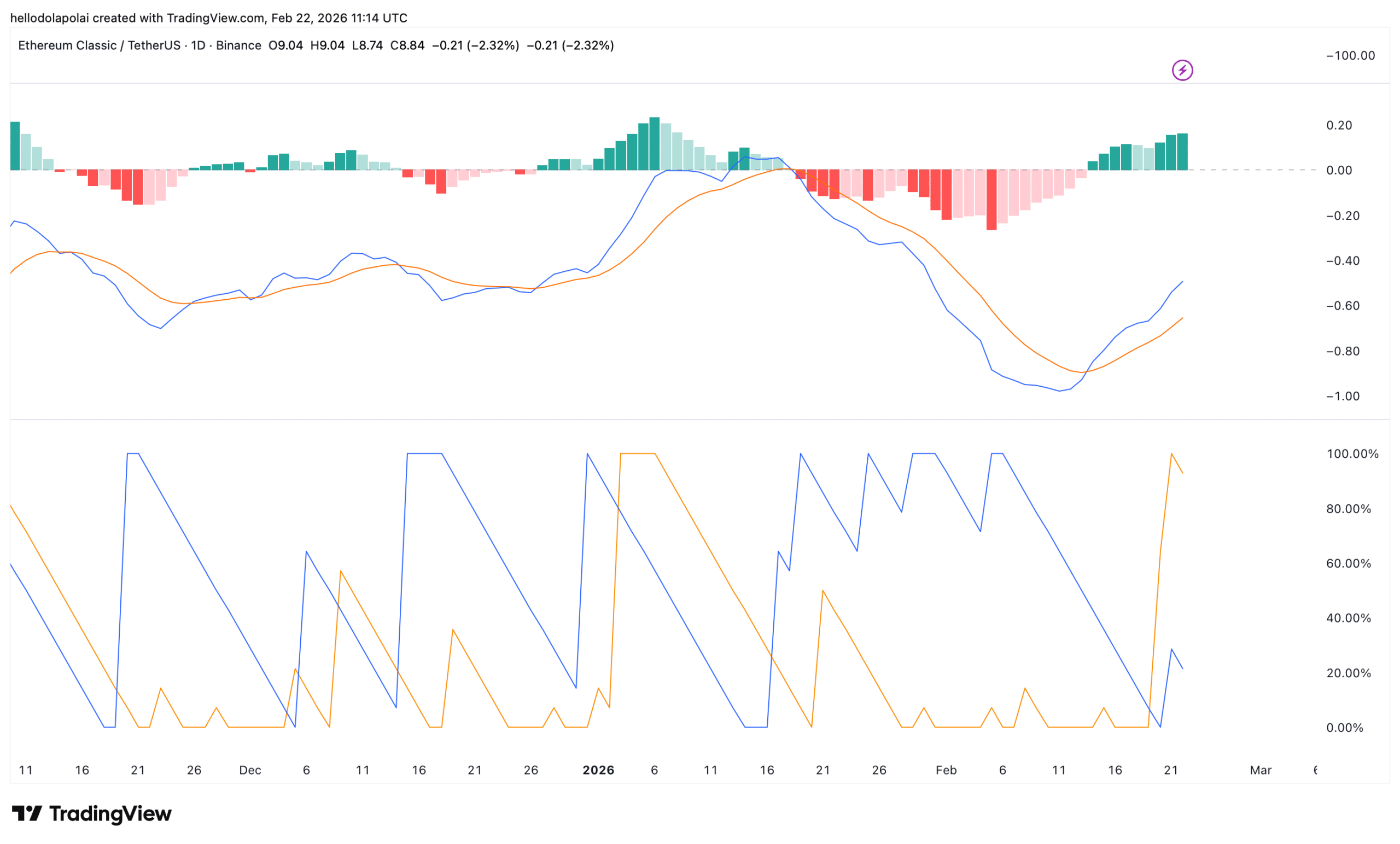 Ethereum Classic’ning 9% pasayishi va nima uchun kapital konsentratsiyasi ayiq tarafida ekanligi haqida hammasi image 3