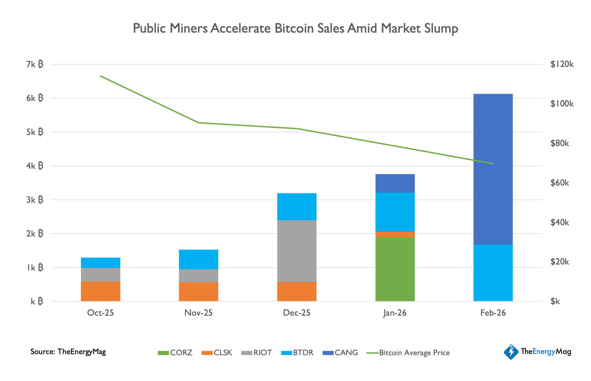 Los mineros de Bitcoin han vendido 15.000 BTC desde octubre y se esperan más ventas