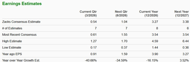 Earnings Trend Chart