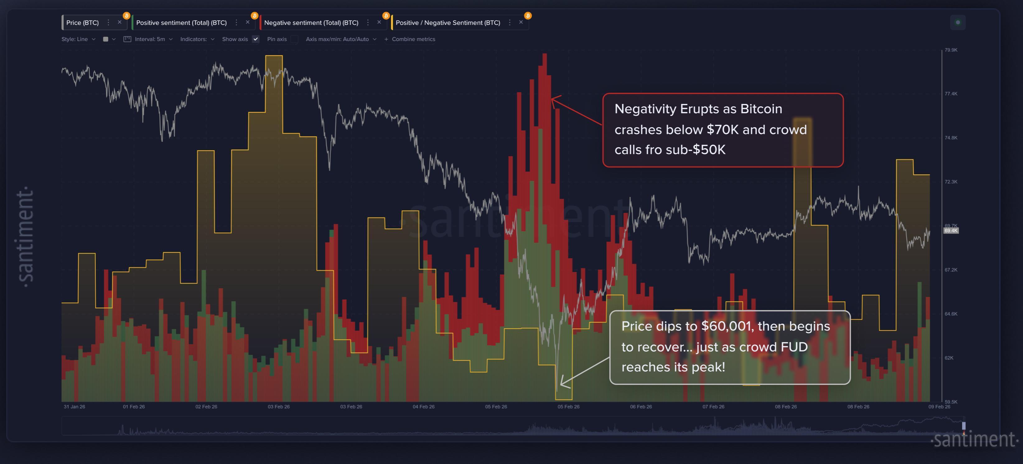 When Is the Right Time to Buy the Crypto Dip? Santiment Highlights 5 Key Signals
