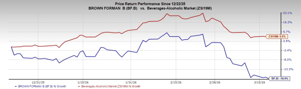 Brown-Forman Achieves Expansion by Leveraging Strong Brands and Focusing on Premium Products